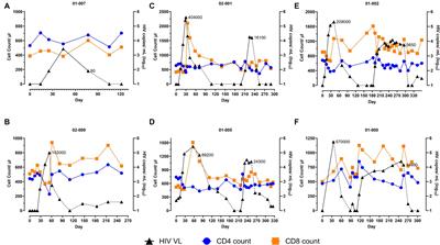 Multiple treatment interruptions and protecting HIV-specific CD4 T cells enable durable CD8 T cell response and viral control